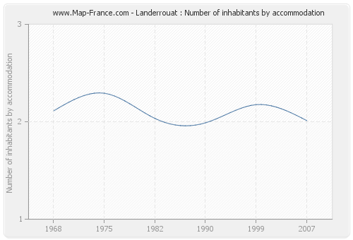 Landerrouat : Number of inhabitants by accommodation