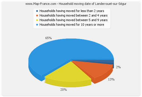 Household moving date of Landerrouet-sur-Ségur