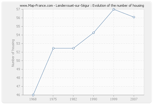 Landerrouet-sur-Ségur : Evolution of the number of housing