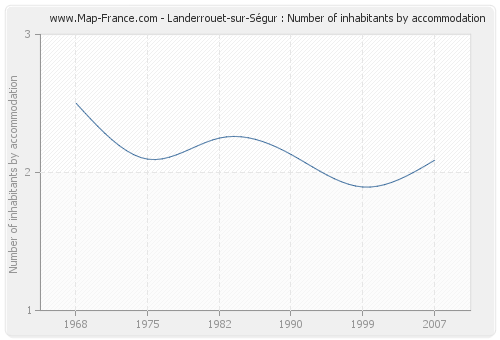 Landerrouet-sur-Ségur : Number of inhabitants by accommodation