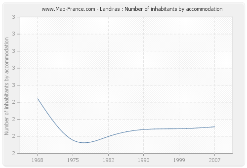 Landiras : Number of inhabitants by accommodation