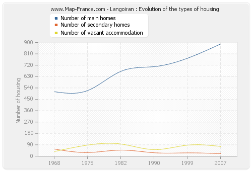 Langoiran : Evolution of the types of housing