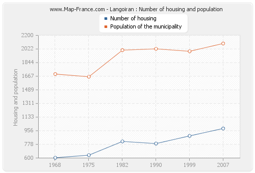 Langoiran : Number of housing and population