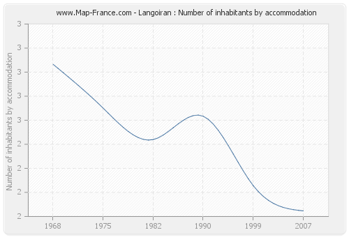 Langoiran : Number of inhabitants by accommodation