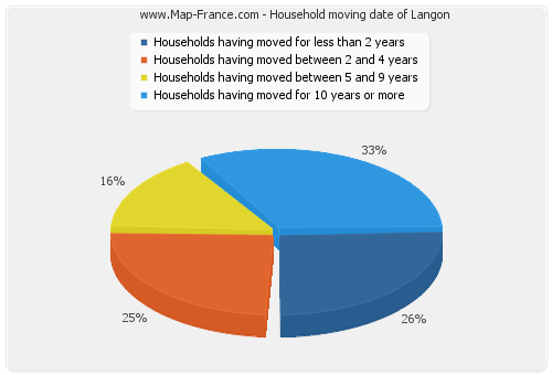 Household moving date of Langon