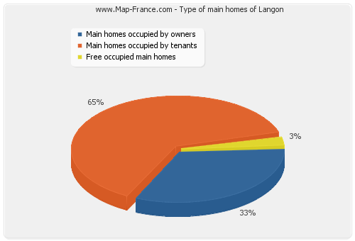 Type of main homes of Langon