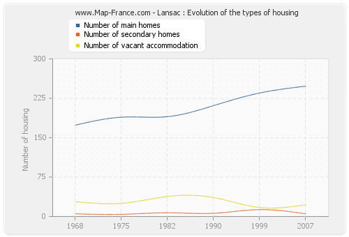 Lansac : Evolution of the types of housing