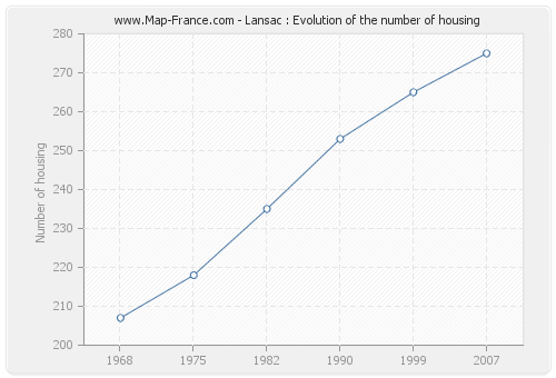 Lansac : Evolution of the number of housing