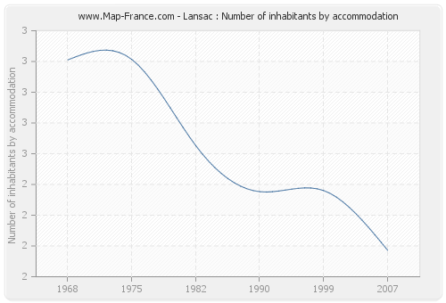 Lansac : Number of inhabitants by accommodation