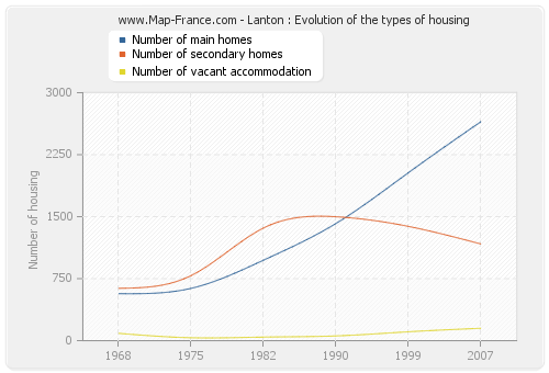 Lanton : Evolution of the types of housing