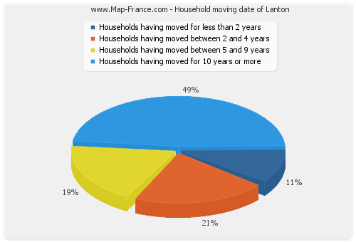 Household moving date of Lanton