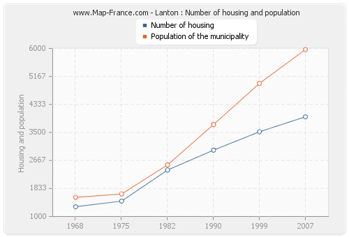 Lanton : Number of housing and population