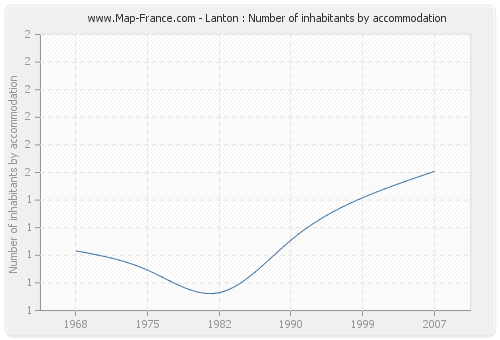 Lanton : Number of inhabitants by accommodation