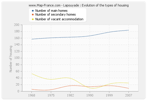 Lapouyade : Evolution of the types of housing