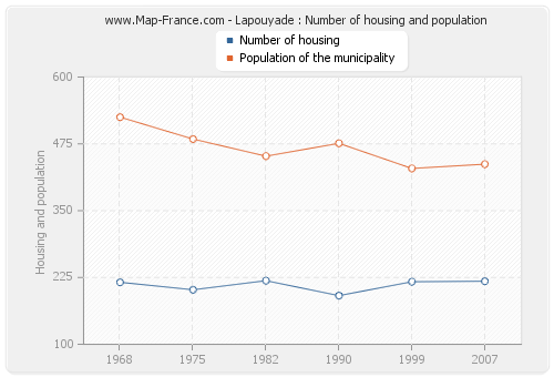 Lapouyade : Number of housing and population