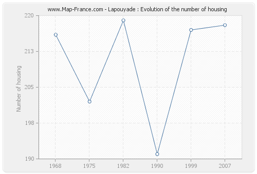 Lapouyade : Evolution of the number of housing