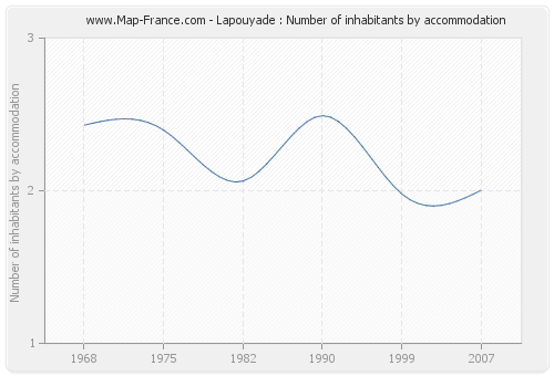 Lapouyade : Number of inhabitants by accommodation