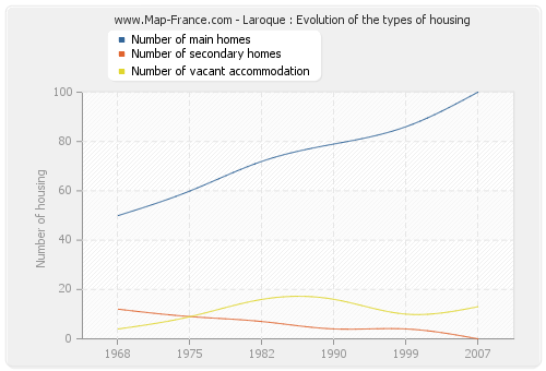 Laroque : Evolution of the types of housing