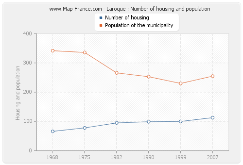 Laroque : Number of housing and population