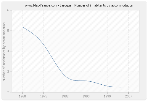 Laroque : Number of inhabitants by accommodation