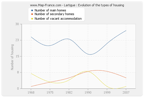 Lartigue : Evolution of the types of housing