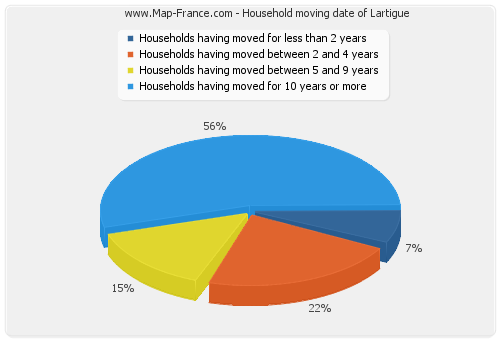 Household moving date of Lartigue
