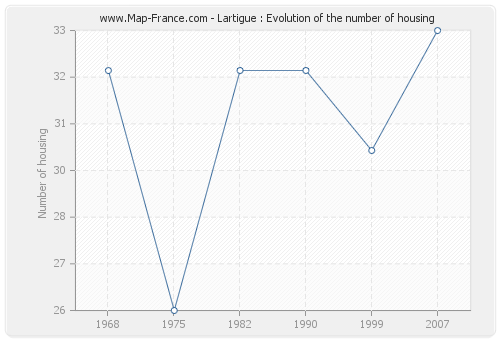 Lartigue : Evolution of the number of housing