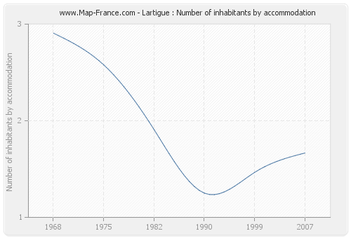 Lartigue : Number of inhabitants by accommodation