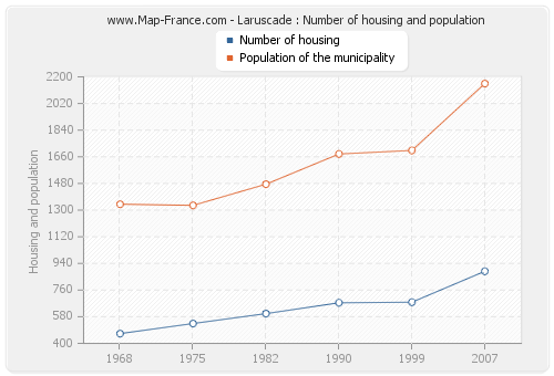 Laruscade : Number of housing and population