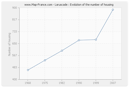 Laruscade : Evolution of the number of housing