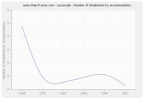 Laruscade : Number of inhabitants by accommodation
