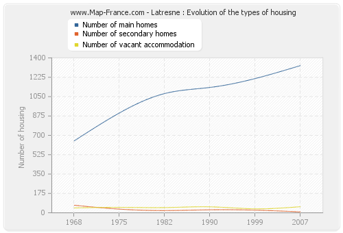 Latresne : Evolution of the types of housing