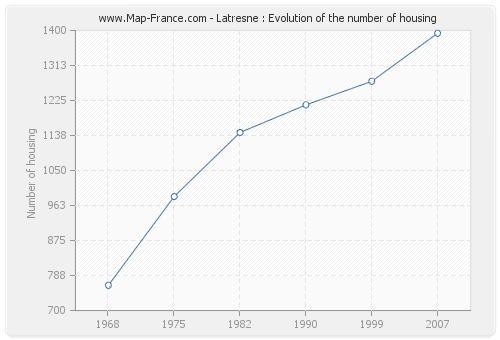 Latresne : Evolution of the number of housing