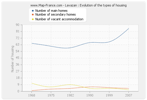 Lavazan : Evolution of the types of housing