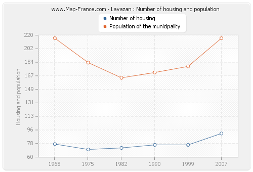 Lavazan : Number of housing and population