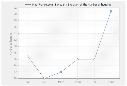 Lavazan : Evolution of the number of housing