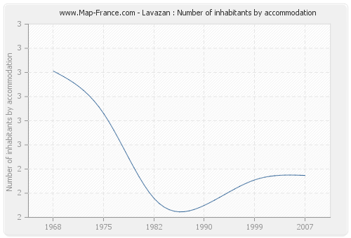 Lavazan : Number of inhabitants by accommodation