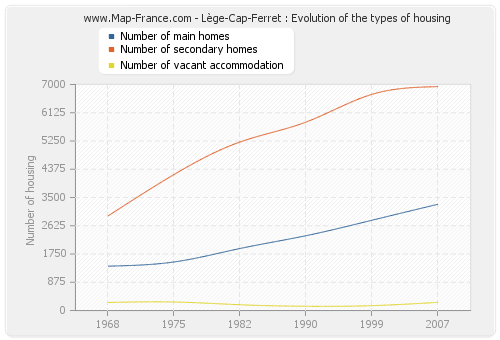 Lège-Cap-Ferret : Evolution of the types of housing