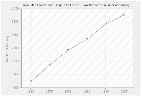 Lège-Cap-Ferret : Evolution of the number of housing