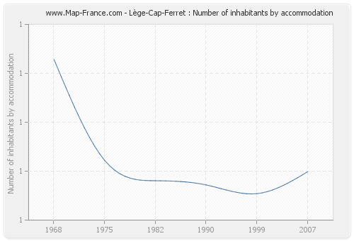 Lège-Cap-Ferret : Number of inhabitants by accommodation