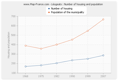 Léogeats : Number of housing and population