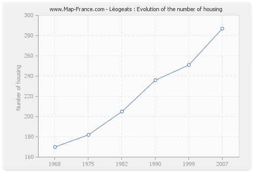 Léogeats : Evolution of the number of housing