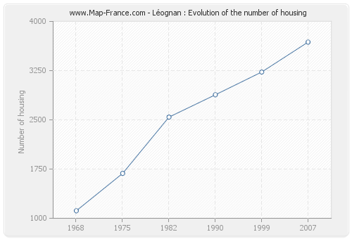 Léognan : Evolution of the number of housing