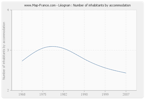 Léognan : Number of inhabitants by accommodation