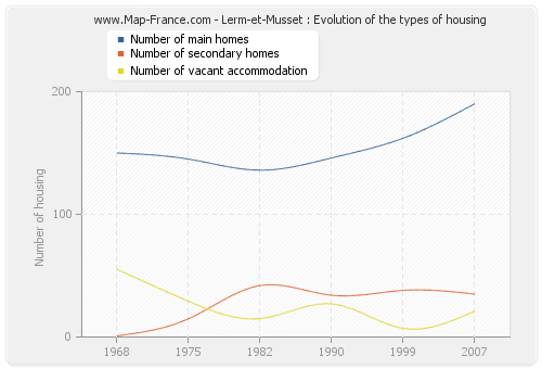 Lerm-et-Musset : Evolution of the types of housing