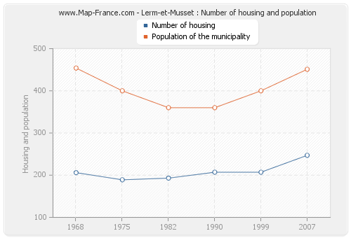 Lerm-et-Musset : Number of housing and population