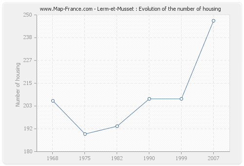 Lerm-et-Musset : Evolution of the number of housing