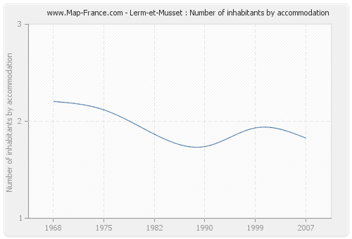 Lerm-et-Musset : Number of inhabitants by accommodation