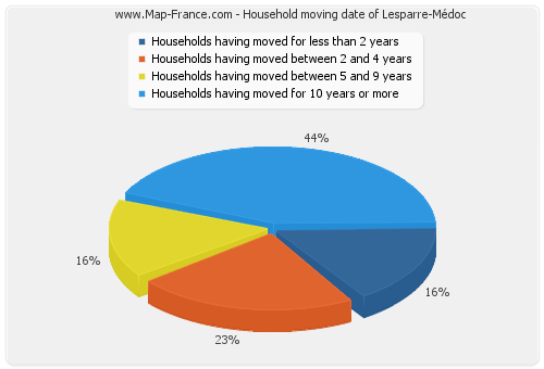 Household moving date of Lesparre-Médoc