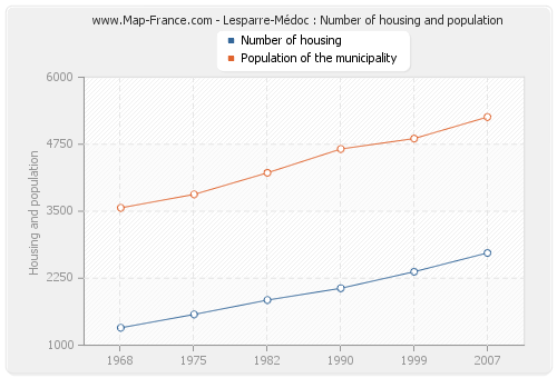 Lesparre-Médoc : Number of housing and population